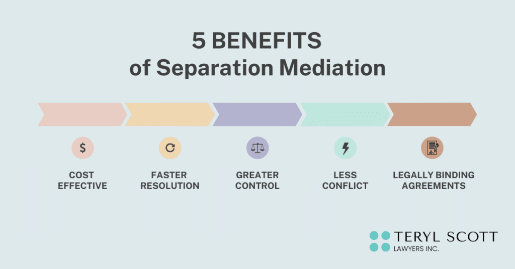 A graphic illustrating the 5 benefits of separation Mediation. 